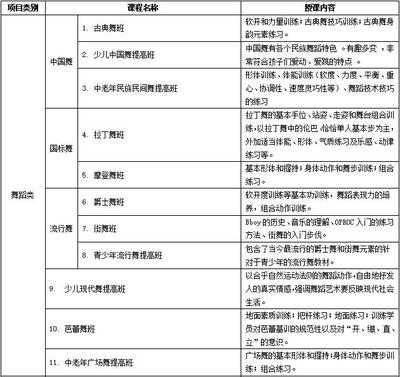 投票 | 2022年龙岗区文化馆公益艺术培训课程，由你来定！舞蹈技能培训